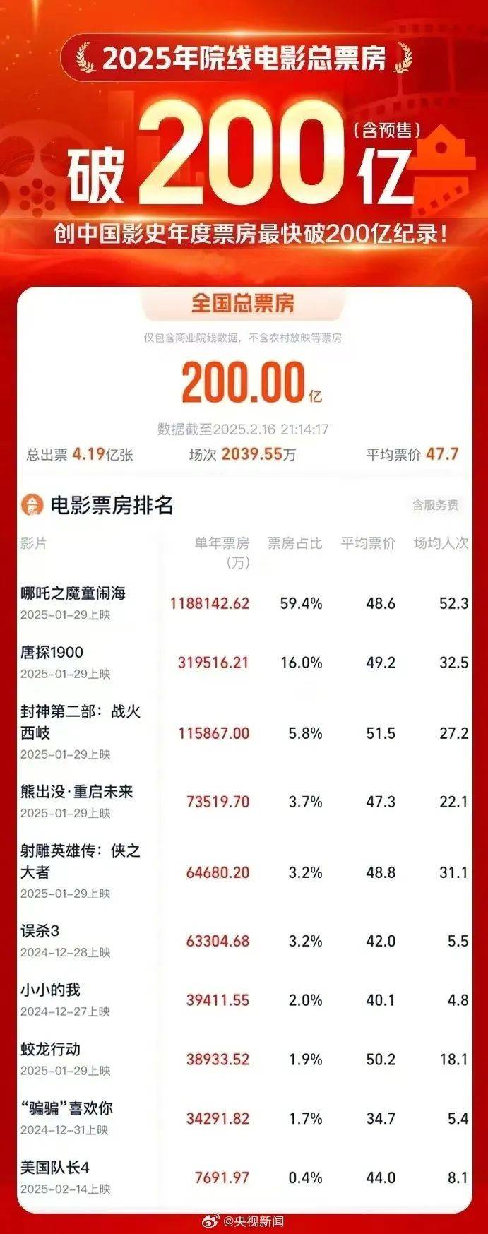 知知早新闻｜今日中小学开学；贵阳贵安阴雨天气持续；2025年度大盘票房(含预售)突破200亿