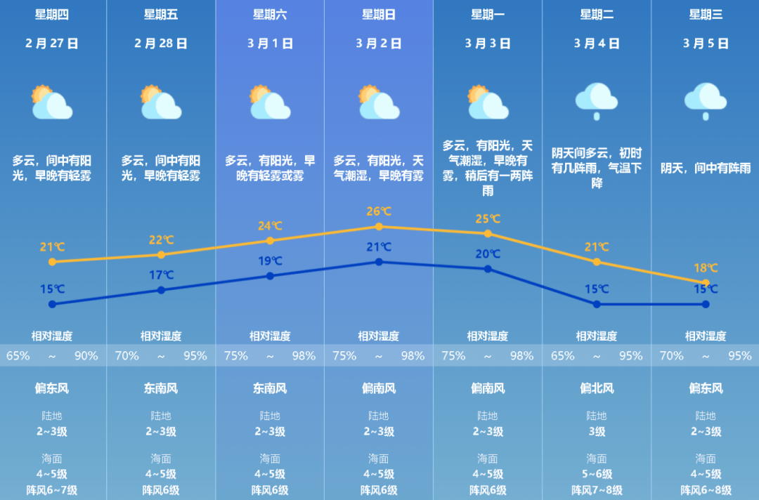 新闻早茶｜出行要注意！未来几天珠海天气有这些变化→
