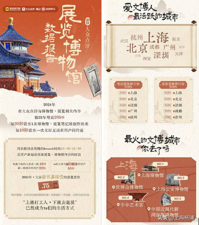 上海中国近现代新闻出版博物馆关注度激增！大众点评《2024展览博物馆数据报告》发布