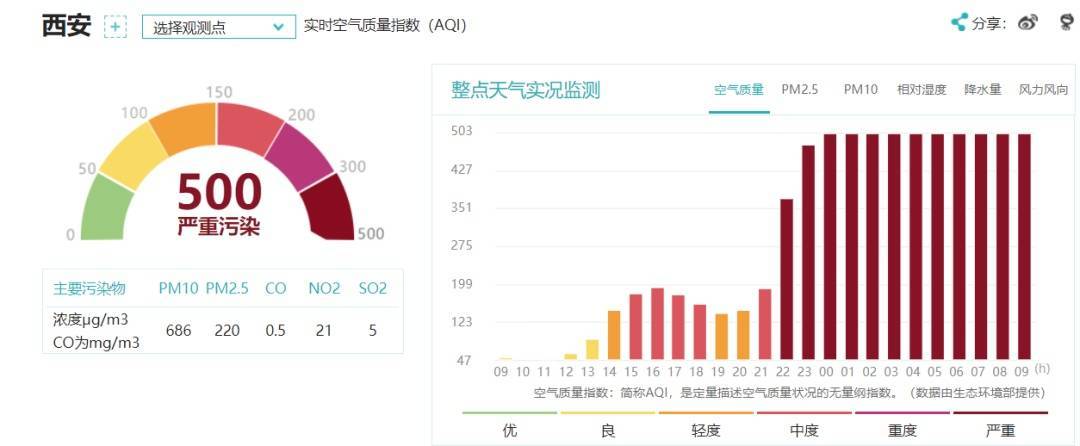 中央气象台发布沙尘暴预警 陕西新一轮降温降雨时间确定→