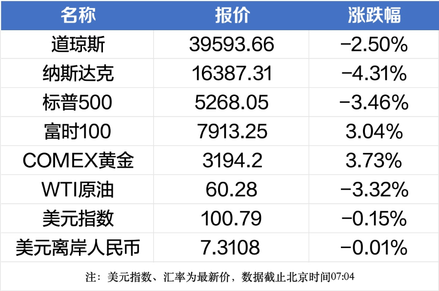 南财早新闻丨外交部回应美对华征收125%关税；美股集体大幅回落
