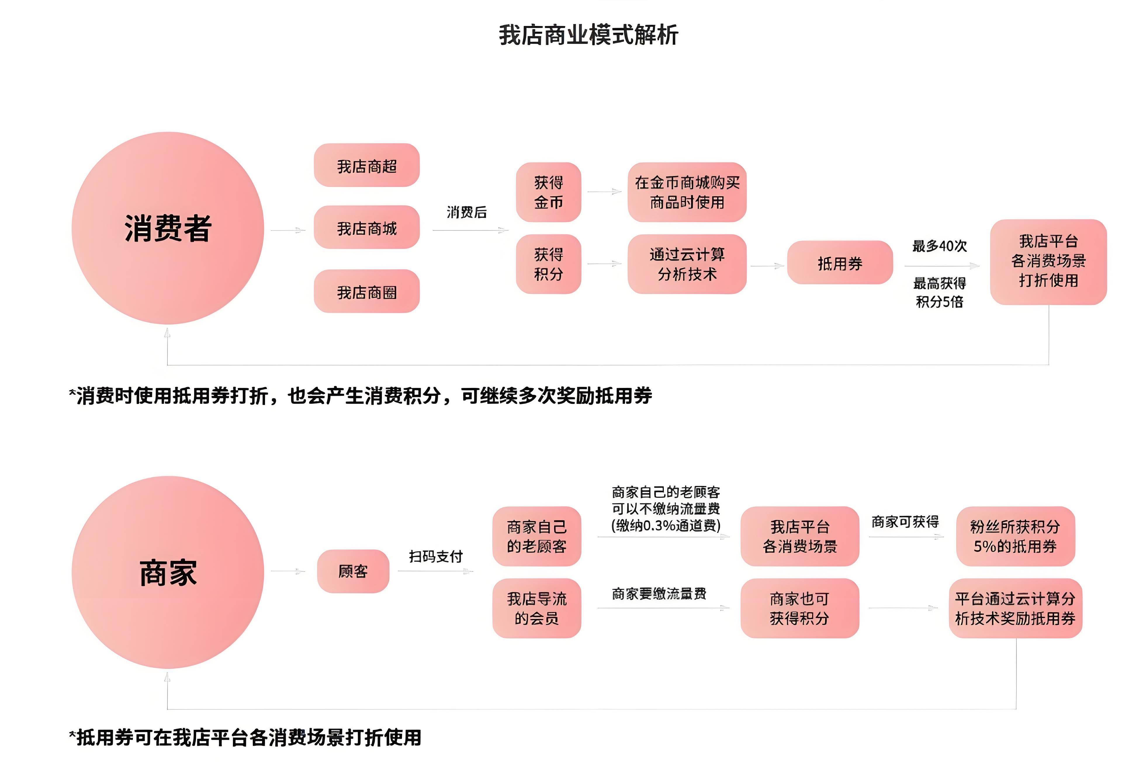 WO店暴利密码：正波比？ 0泡沫？还正规？