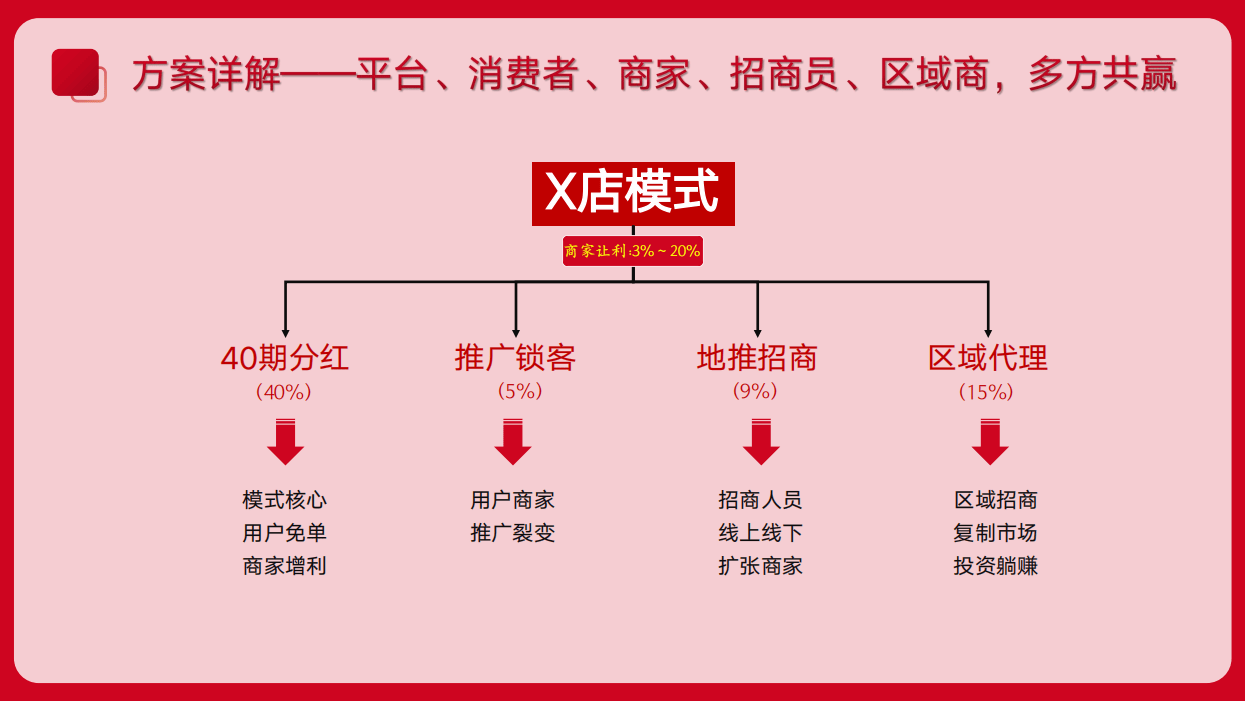 我店生活系统，打造百亿级平台的正波比模式