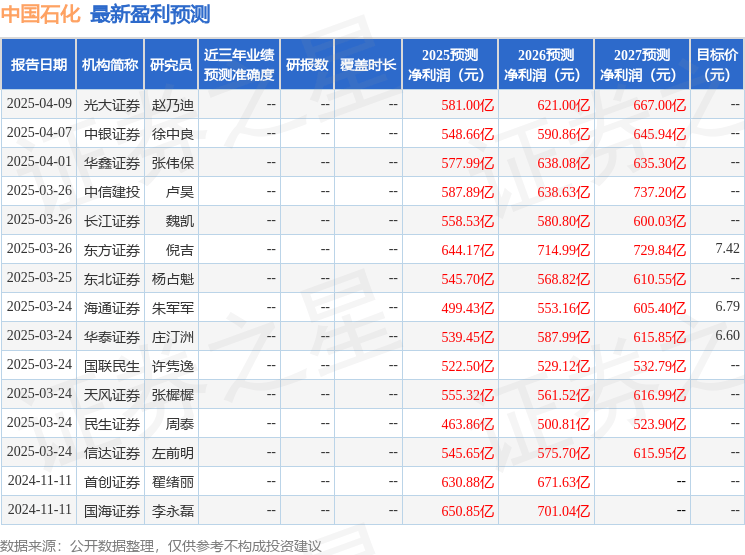 天风证券：给予中国石化买入评级