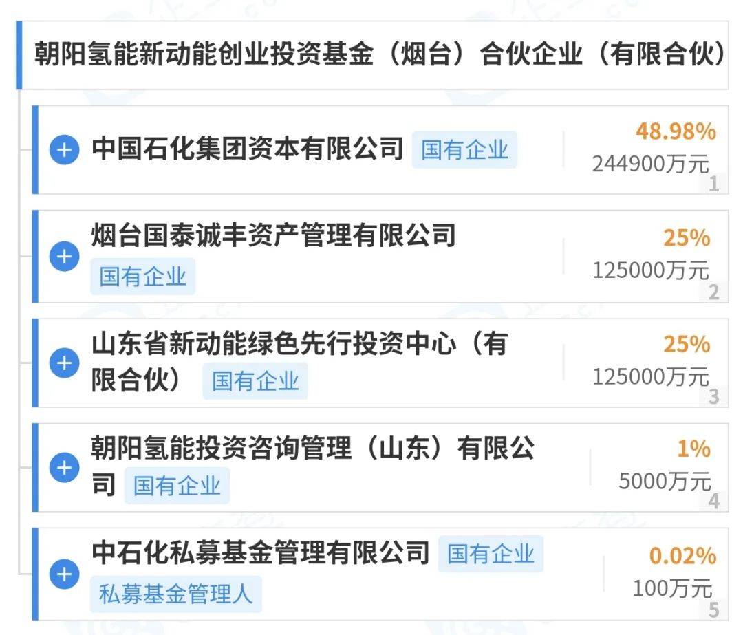 首期50亿！中国石化大动作