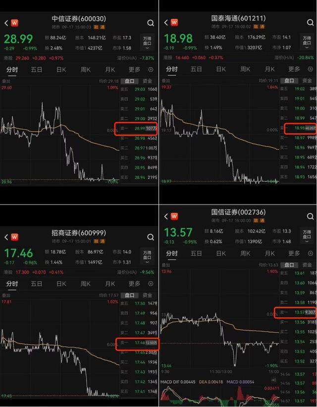 四家头部券商尾盘齐跌1%，卖盘大单压制背后暗藏哪些玄机？
