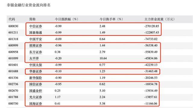 四家头部券商尾盘齐跌1%，卖盘大单压制背后暗藏哪些玄机？