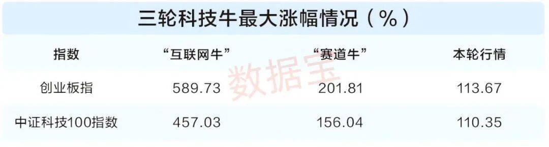 科技股成市场最强主线,后市行情如何演绎