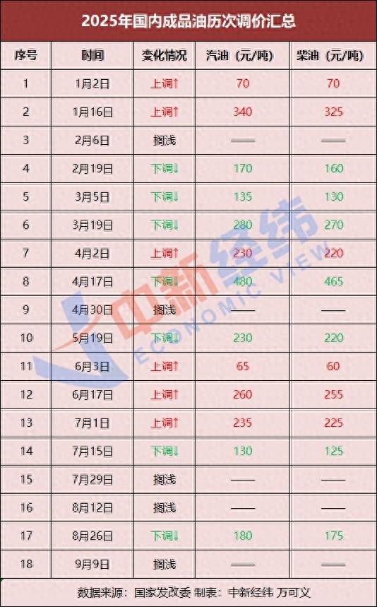 原油价格震荡，国内成品油调价或搁浅