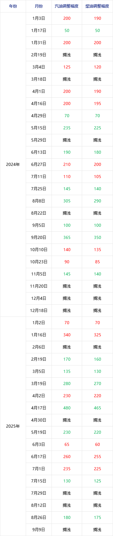 成品油 | 原油变化率正向幅度收窄 成品油价格存搁浅可能