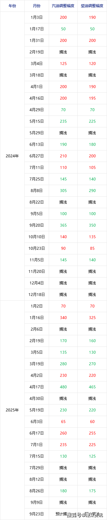 [成品油]：原油变化率正向幅度收窄 成品油价格搁浅概率较大