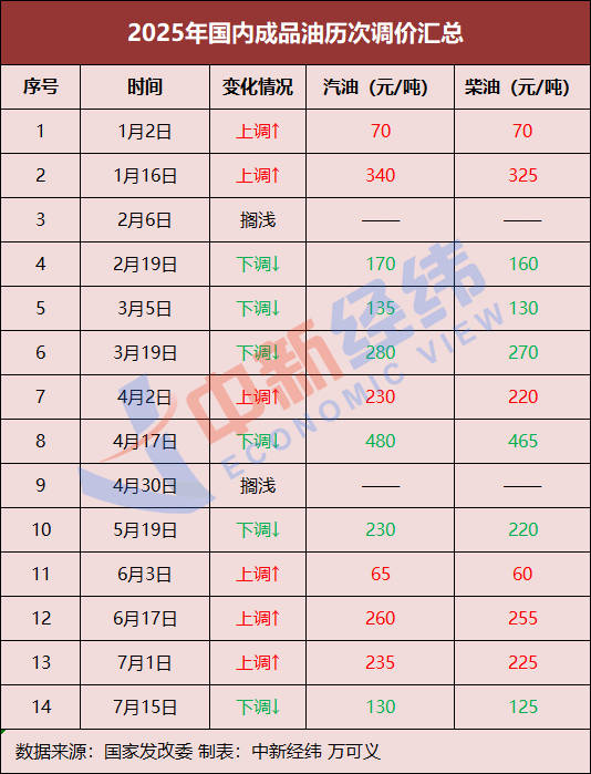 原油价格窄幅波动，国内成品油调价或搁浅