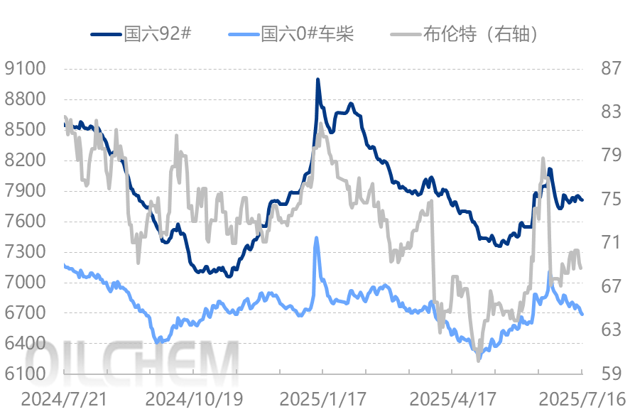 成品油 | 原油波动趋缓 汽柴油价格如何选择方向