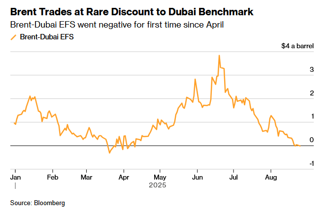 全球供应过剩预期升温 布油期货价格罕见低于迪拜原油