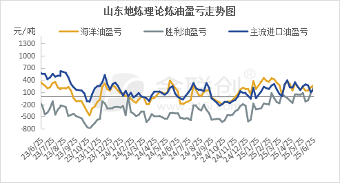 【燃料油】原油价格回落 上半年地方炼厂炼油利润增加