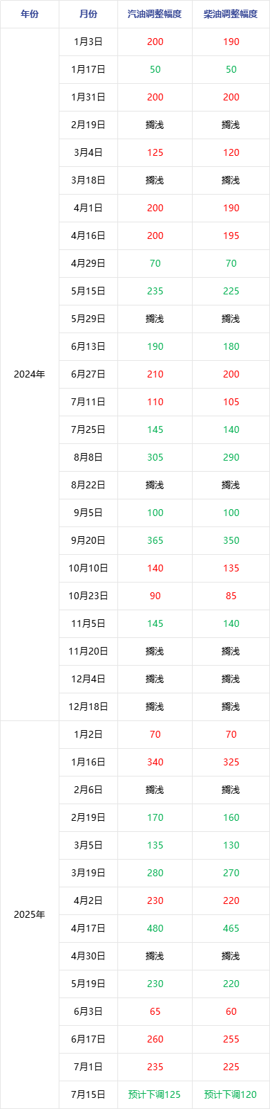 成品油 | 原油变化率负向波动 成品油价格迎年内第六跌