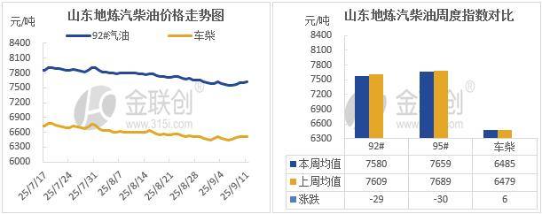 【成品油 · 周评】山东地炼：国际原油先抑后扬 汽柴行情随之震荡