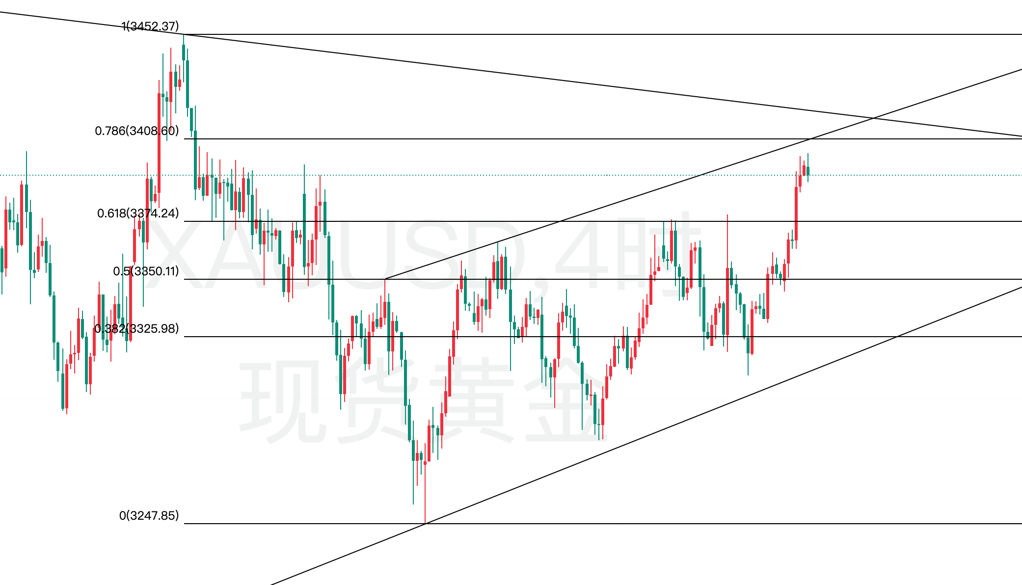 黄金今日行情走势要点分析(2025.7.22)