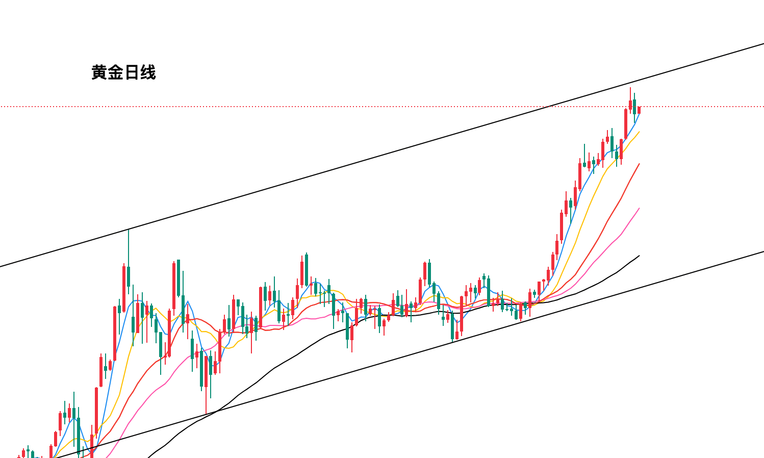 黄金今日行情走势要点分析（2025.9.25）