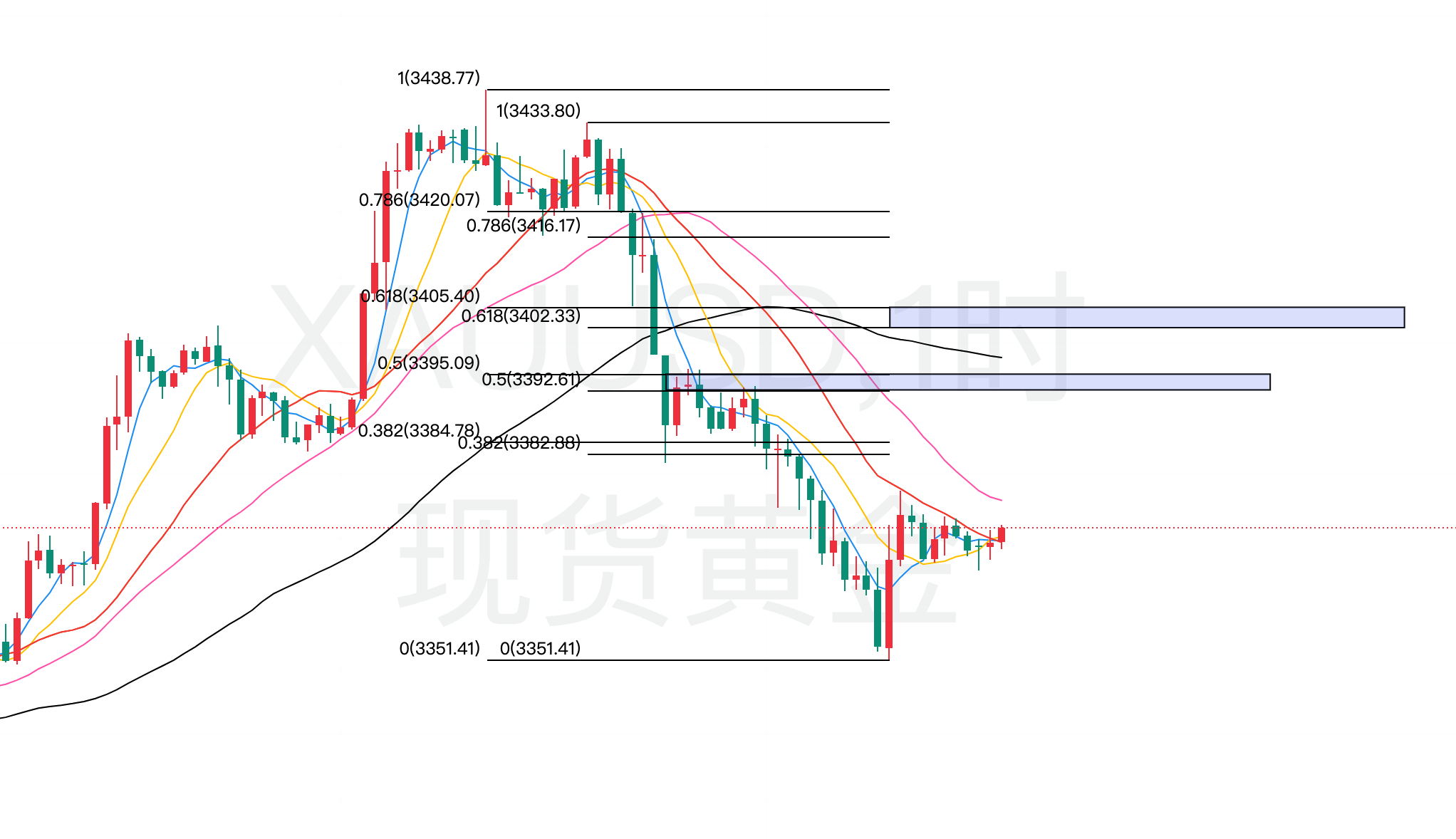 黄金今日行情走势要点分析(2025.7.25)