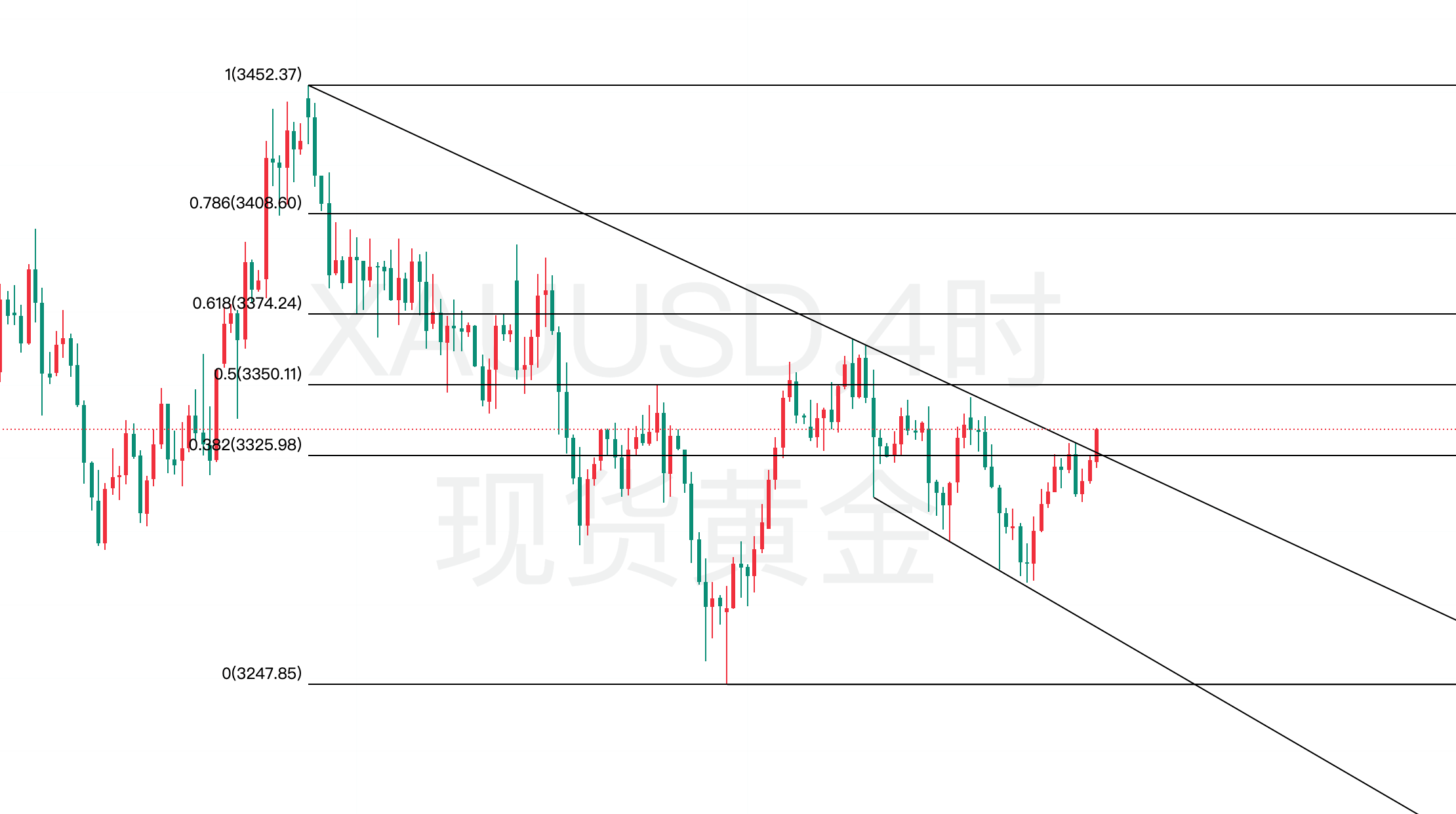 黄金今日行情走势要点分析(2025.7.11)