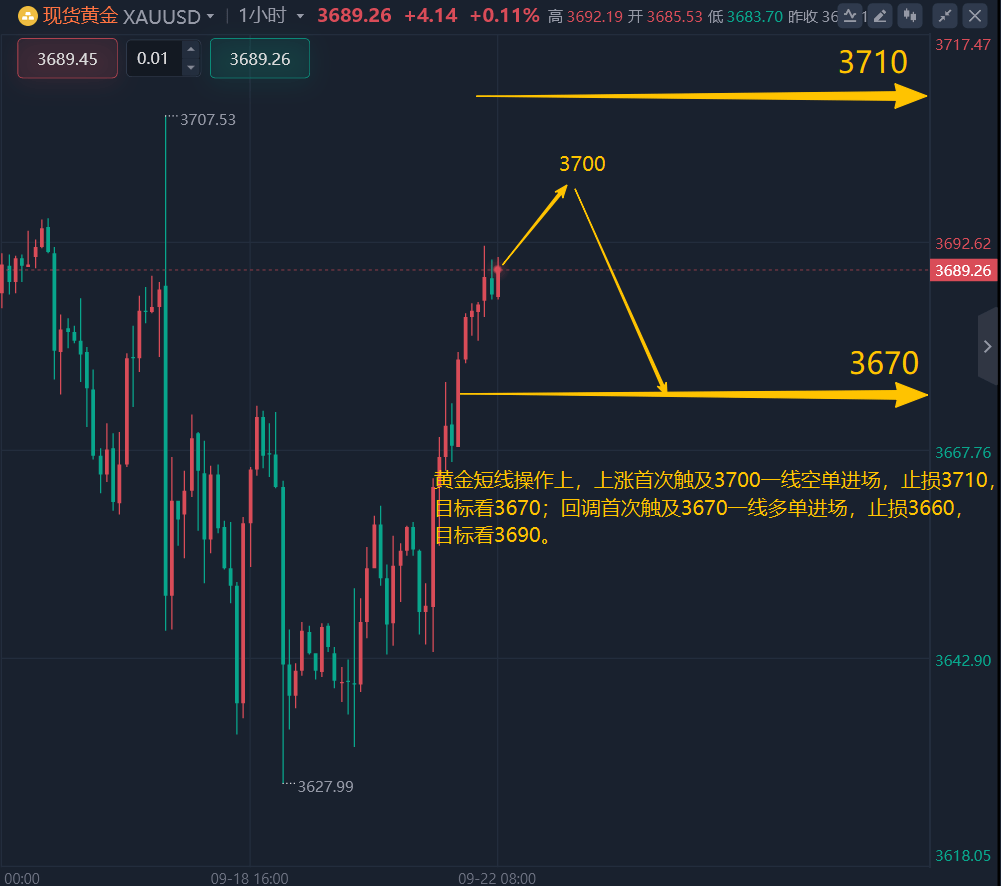 9.22黄金今日最新行情分析及操作建议