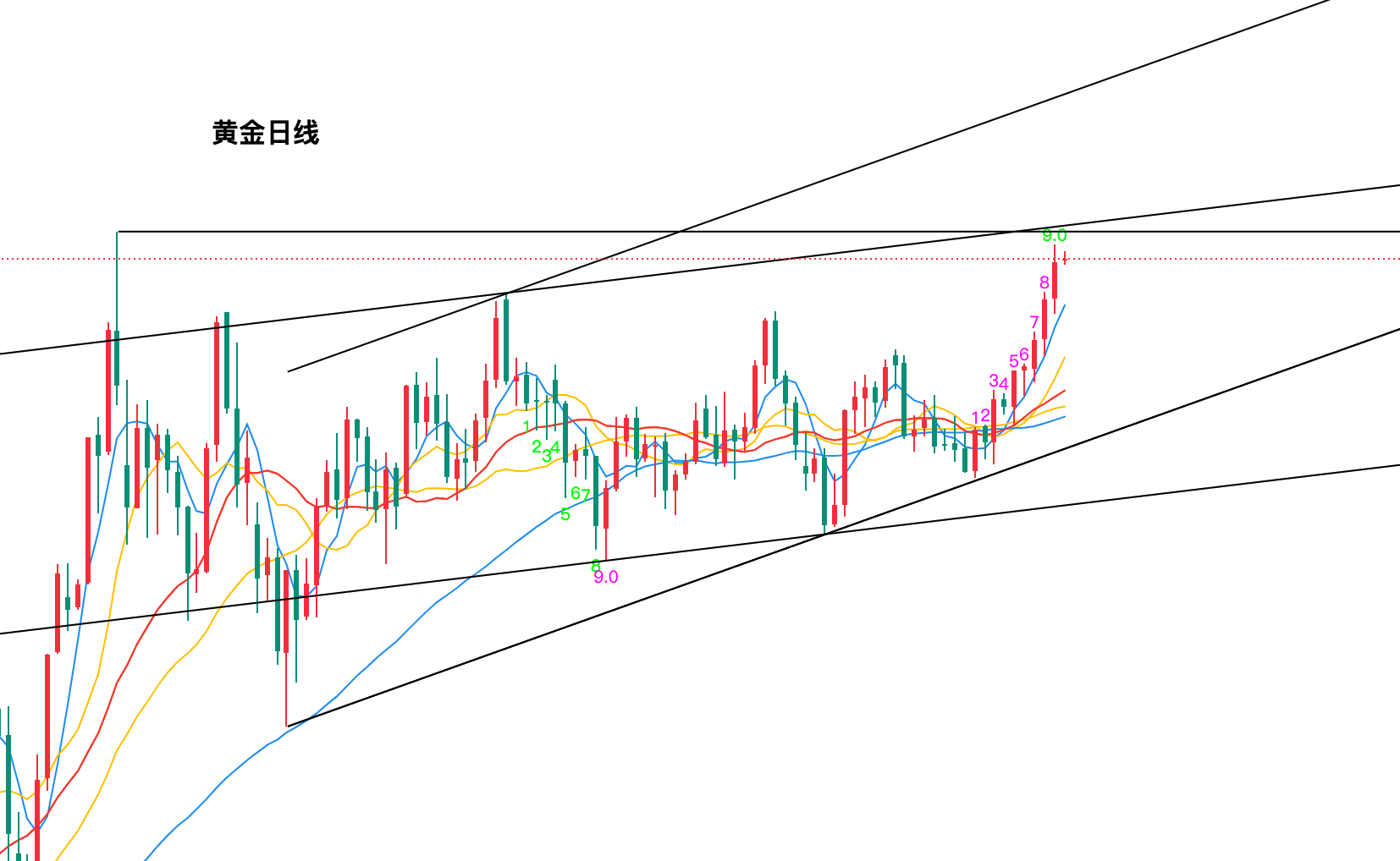 黄金今日行情走势要点分析（2025.9.2）