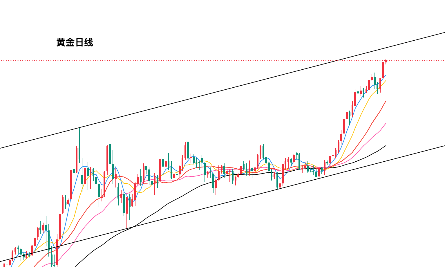 黄金今日行情走势要点分析（2025.9.23）