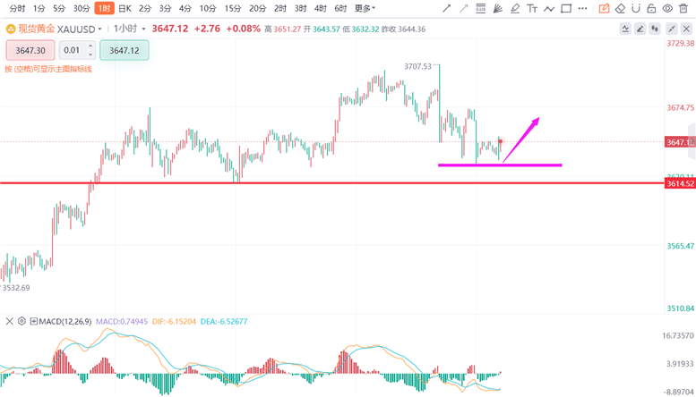 张德盛：9.19国际黄金价格回落多，积存金行情走势分析操作