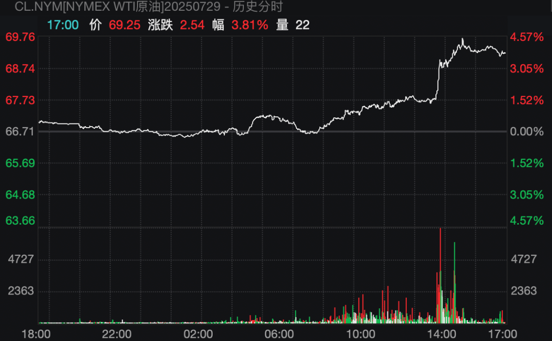 “只给10天,今天开始倒计时”!特朗普向俄罗斯发出最新威胁:不照办就制裁!国际原油应声大涨,金价拉升 “只给10天,今天开始倒计时”!特朗普向俄罗斯发出最新威胁:不照办就制裁!国际原油应声大涨,金价拉升