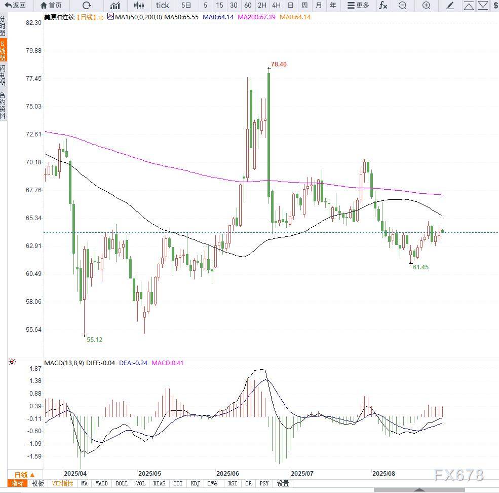 原油交易提醒美国对印度加征关税与地缘紧张并存,美原油小幅反弹