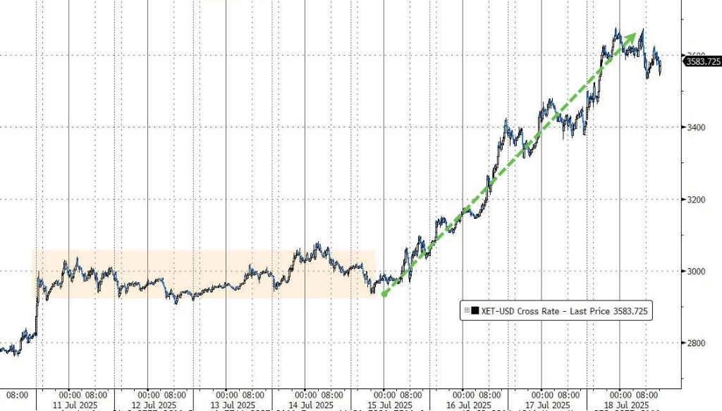美股涨跌不一,纳指盘中再创新高,美债上涨,原油倒V反转