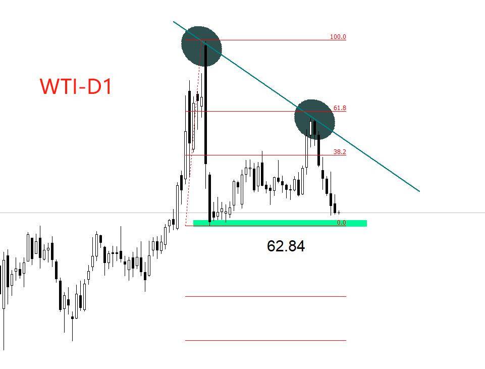 ATFX汇评:美原油WTI六连阴,市场在恐慌什么?