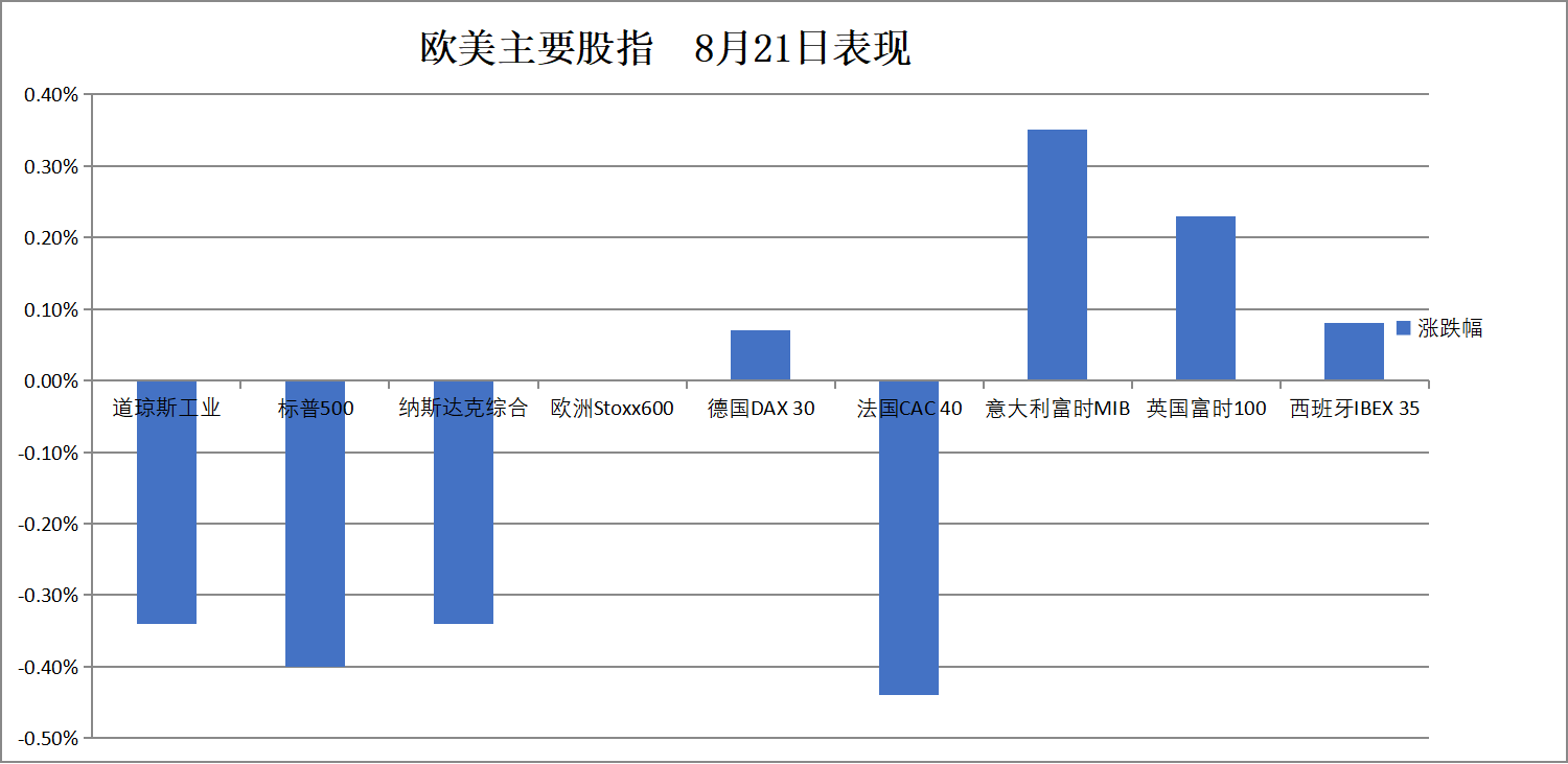 鲍威尔讲话前美股走低,标普五连跌,原油续涨,美债黄金加密货币回落