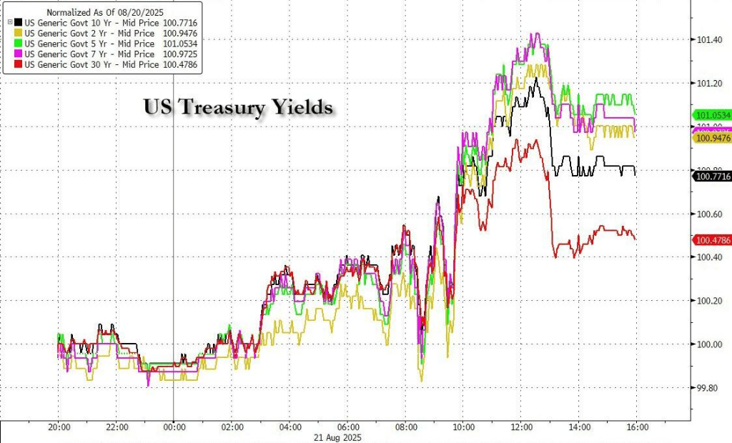 鲍威尔讲话前美股走低,标普五连跌,原油续涨,美债黄金加密货币回落