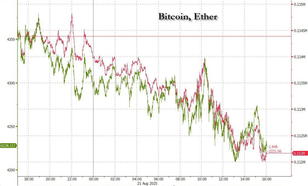 鲍威尔讲话前美股走低,标普五连跌,原油续涨,美债黄金加密货币回落