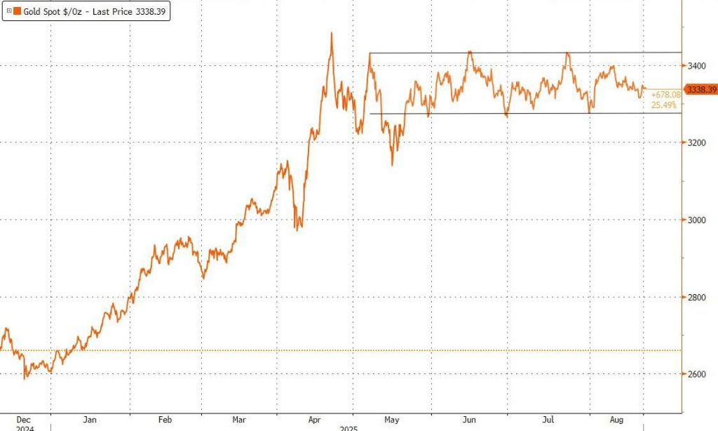 鲍威尔讲话前美股走低,标普五连跌,原油续涨,美债黄金加密货币回落
