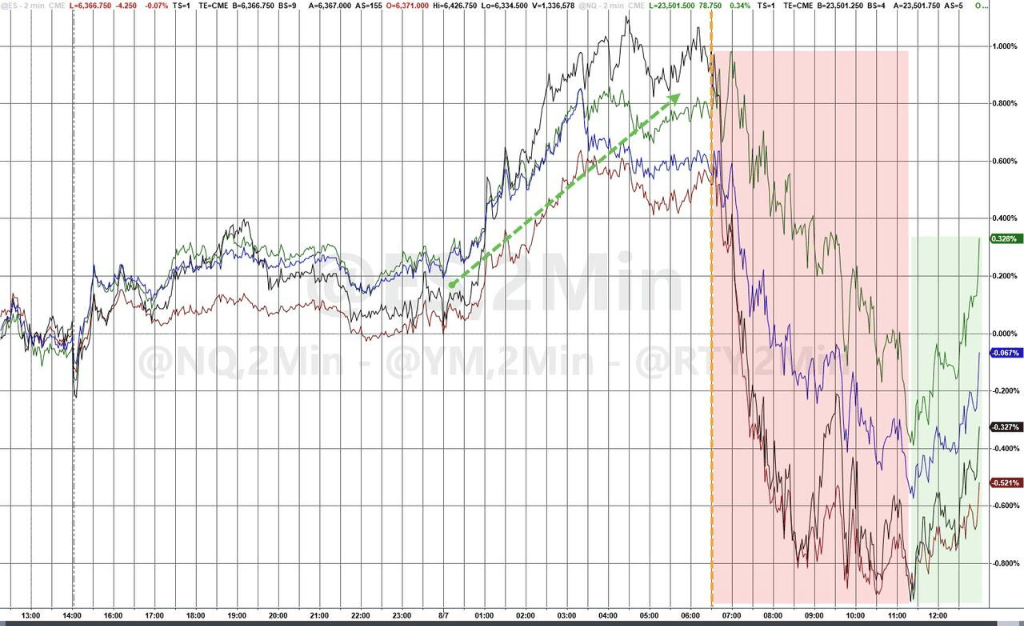 美债标售疲软打压美股,纳指惊险收涨,苹果再涨3%,数字货币走强,原油受挫