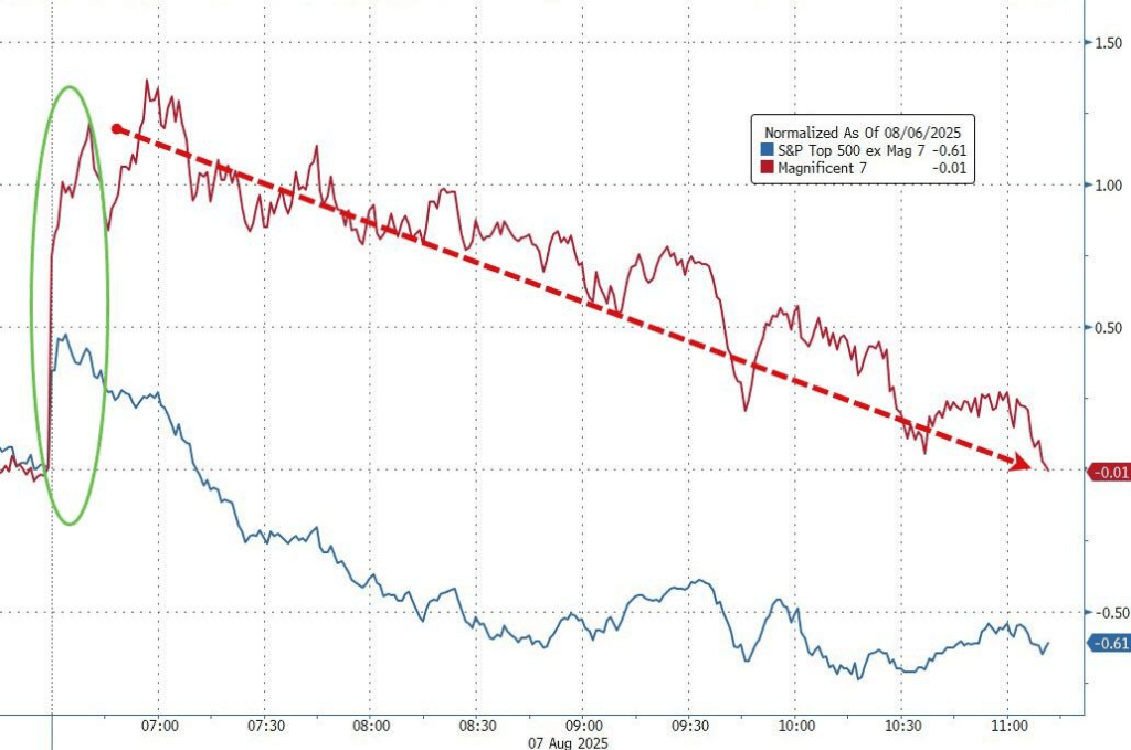 美债标售疲软打压美股,纳指惊险收涨,苹果再涨3%,数字货币走强,原油受挫