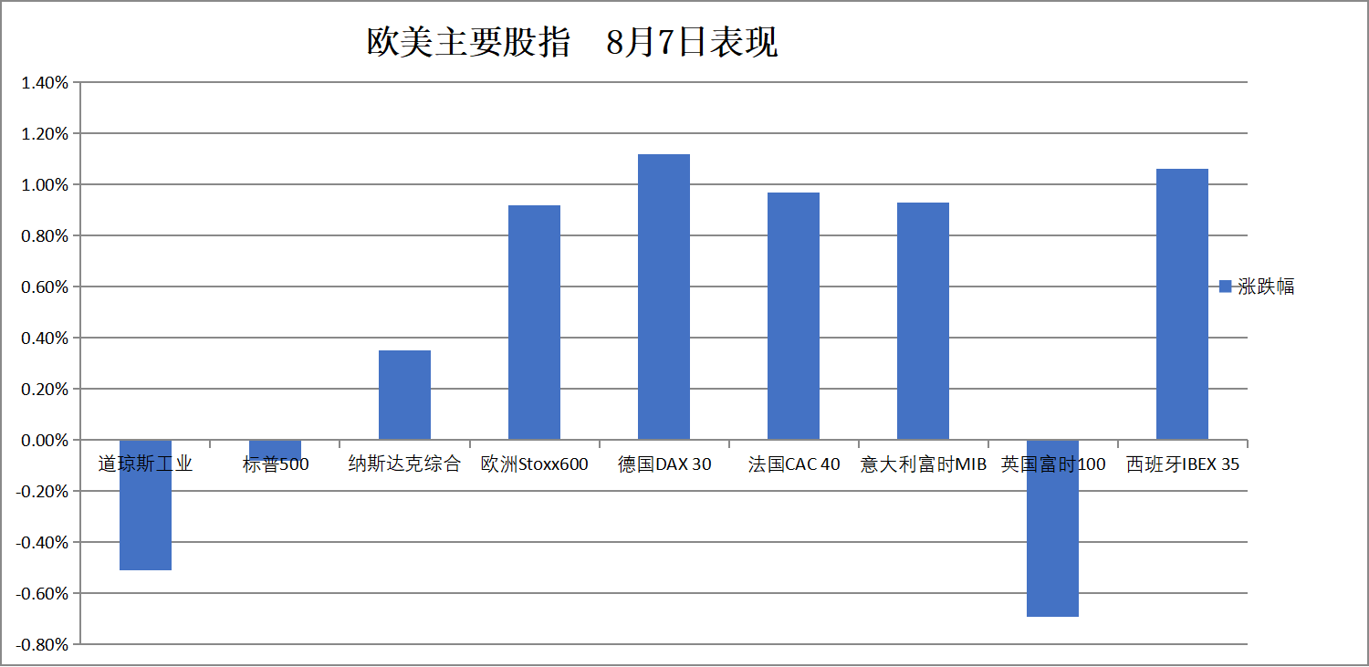 美债标售疲软打压美股,纳指惊险收涨,苹果再涨3%,数字货币走强,原油受挫