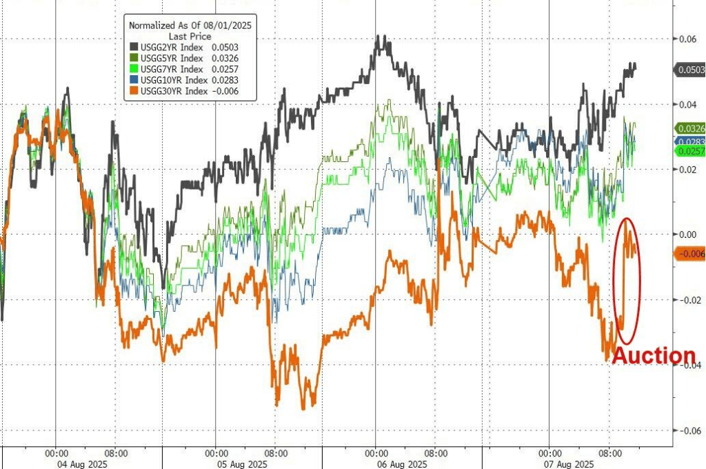 美债标售疲软打压美股,纳指惊险收涨,苹果再涨3%,数字货币走强,原油受挫