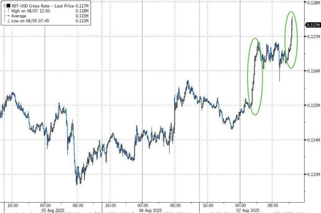 美债标售疲软打压美股,纳指惊险收涨,苹果再涨3%,数字货币走强,原油受挫