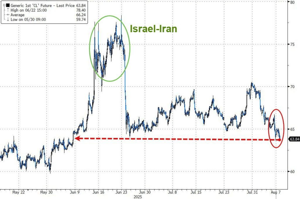 美债标售疲软打压美股,纳指惊险收涨,苹果再涨3%,数字货币走强,原油受挫