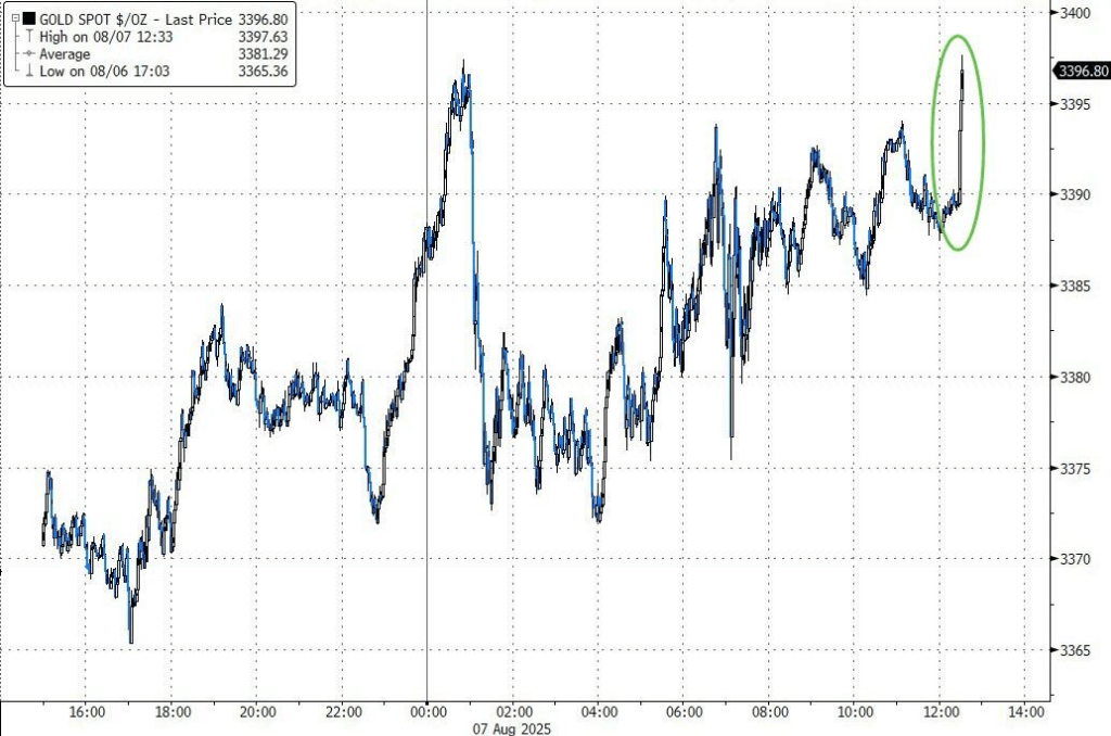 美债标售疲软打压美股,纳指惊险收涨,苹果再涨3%,数字货币走强,原油受挫