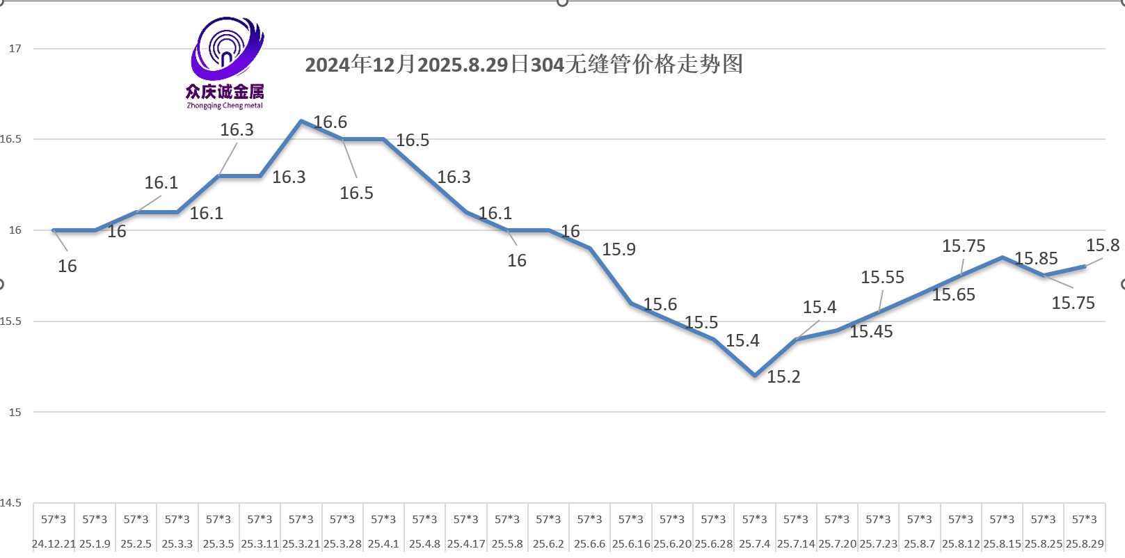 304(06Cr19ni10 )不锈钢无缝管多少钱一吨?304不锈钢管价格走势图