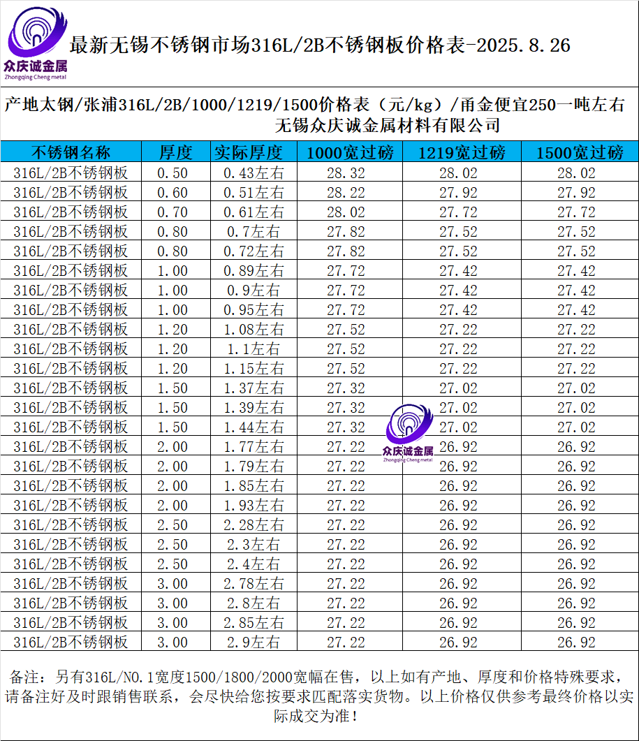最新316L/2B不锈钢板多少钱一吨?316L不锈钢板价格行情走势图