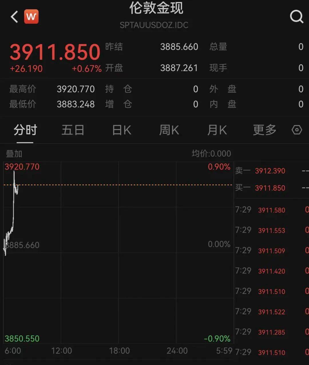 特朗普,突发!国际金价在今日开盘后再度爆发 特朗普,突发!国际金价在今日开盘后再度爆发