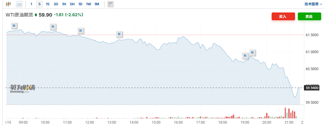 国际油价大跌！