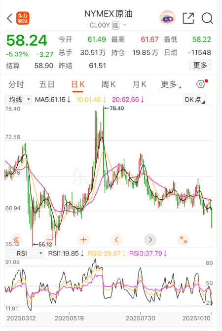 国际油价，大跌！