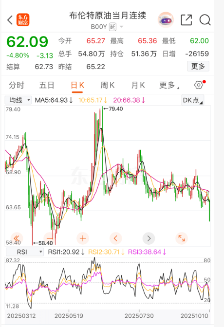 国际油价，大跌！